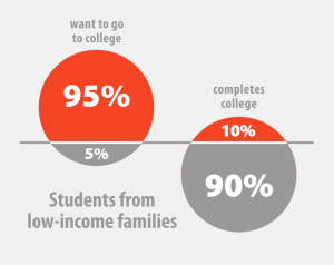 High School Grads Earn less